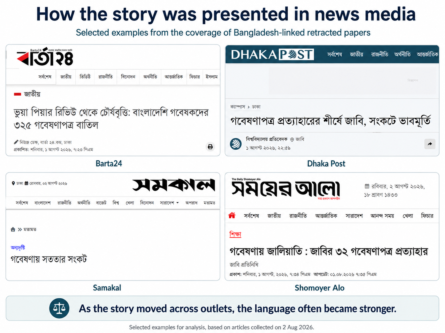 Examples of media headlines using progressively stronger language when reporting Bangladesh-linked retractions.