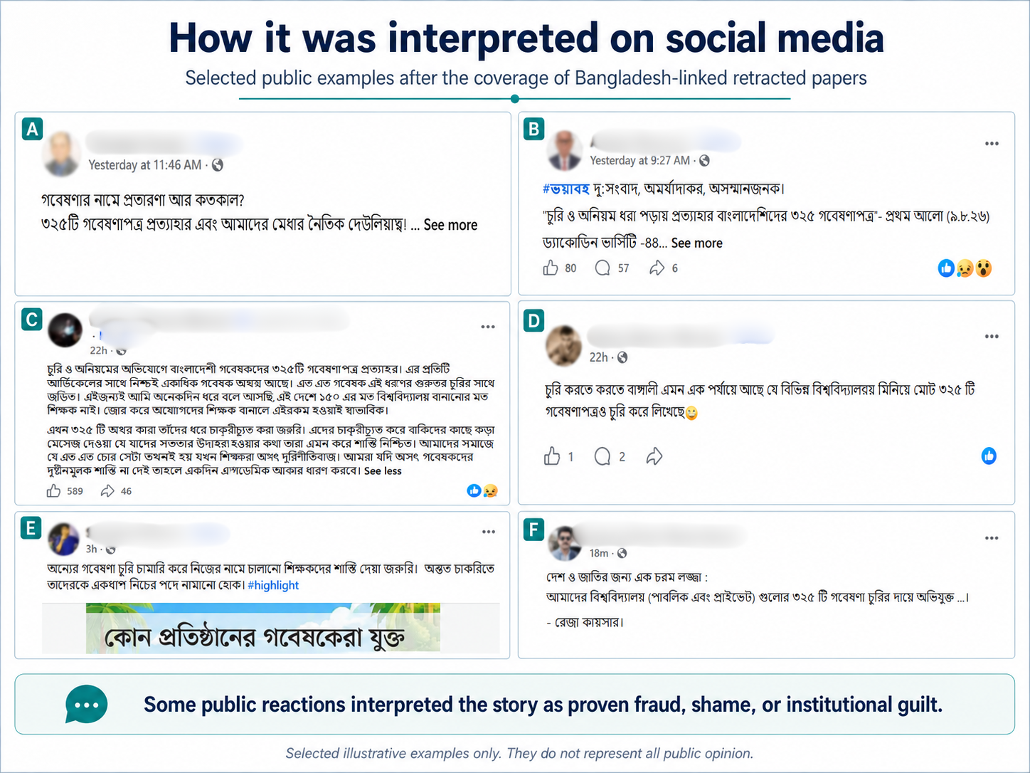 Examples of public social media posts interpreting retracted papers as fraud, theft or institutional disgrace.