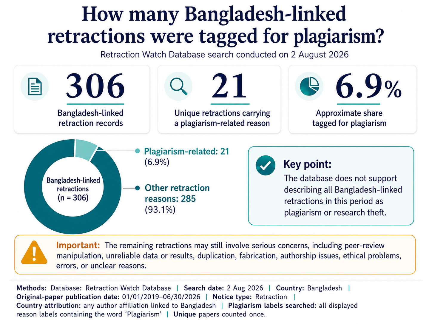 Among 306 Bangladesh-linked retractions published from January 2019 to June 2026, 21 were tagged with a plagiarism-related reason, approximately 6.6 percent.