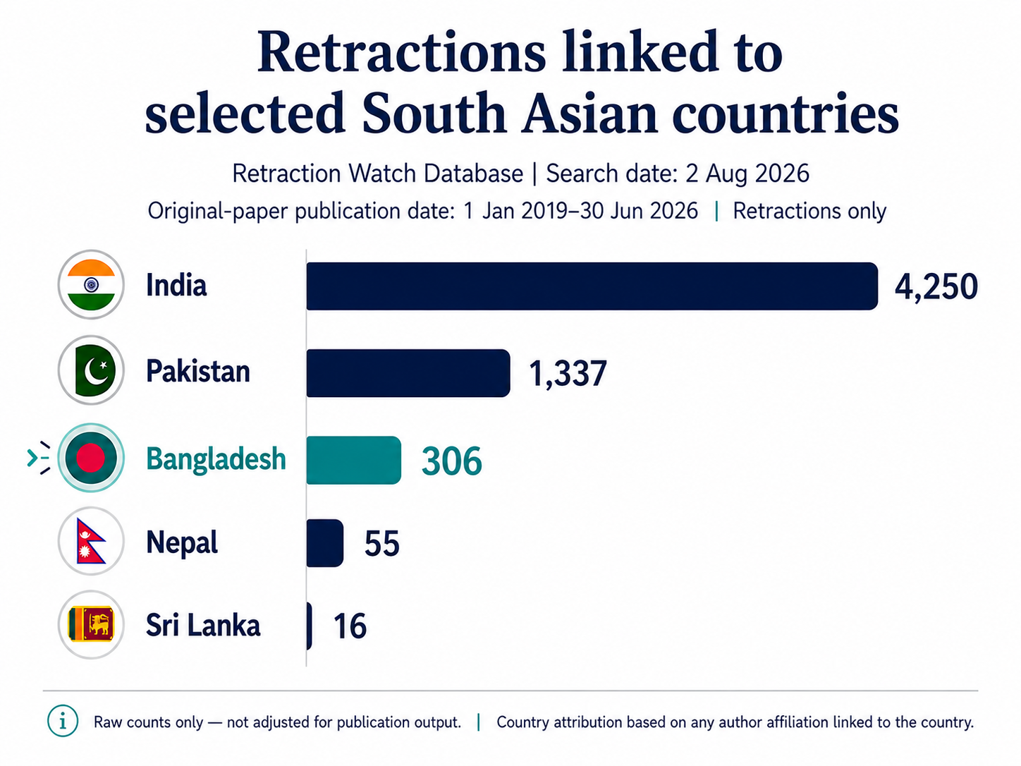 Raw Retraction Watch Database counts for India, Pakistan, Bangladesh, Nepal and Sri Lanka for papers published between January 2019 and June 2026.