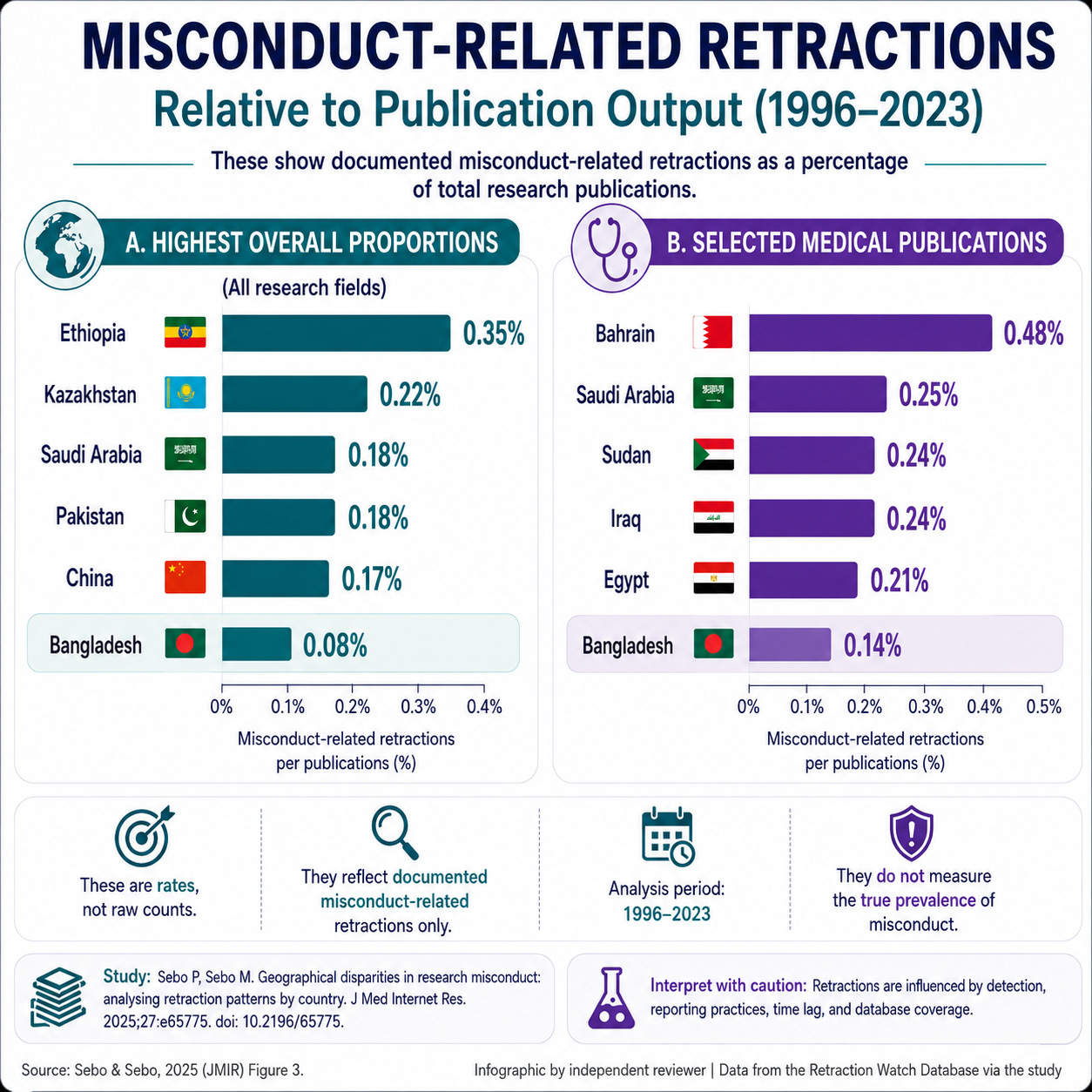 Selected countries' documented misconduct-related retractions as a percentage of publication output from 1996 to 2023, based on Sebo and Sebo.