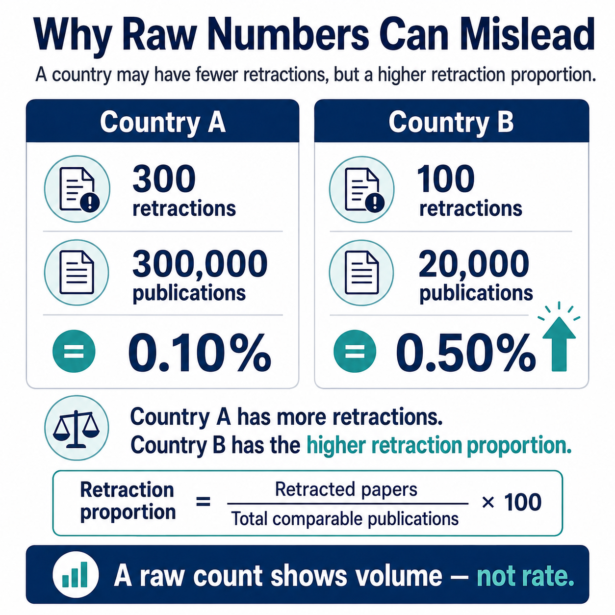 Hypothetical example showing Country A with 300 retractions among 300,000 publications and Country B with 100 retractions among 20,000 publications, resulting in retraction proportions of 0.10 percent and 0.50 percent respectively.