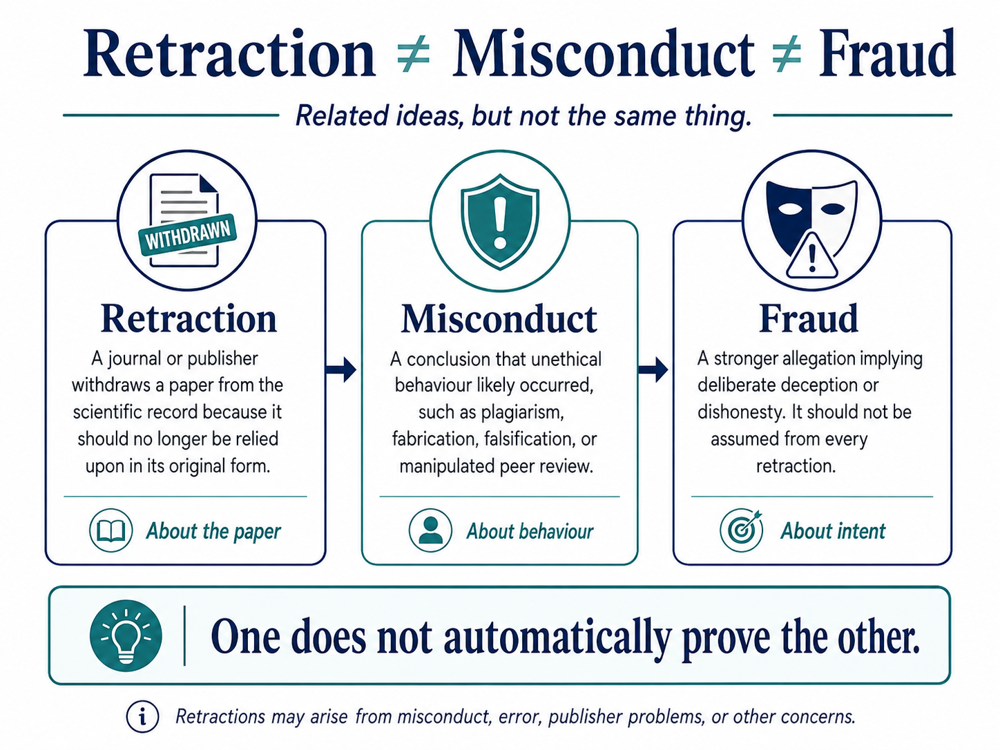 Educational comparison showing that retraction, misconduct and fraud are distinct concepts and that one does not automatically prove another.
